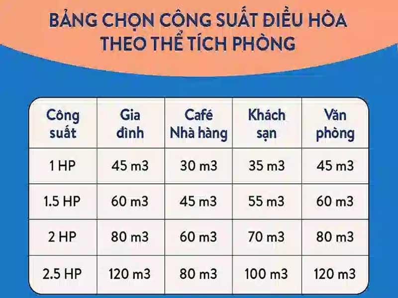 bảng kiểm tra công suất theo thể tích phòng